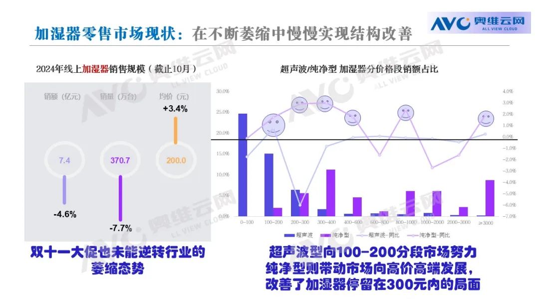 ：需求在不断增加市场却在“反向萎缩”EVO视讯浅析加湿器行业的“红与黑”(图2)